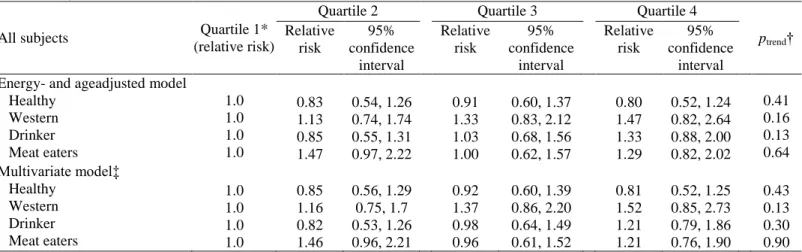 TABLE 4. Relative risks of high-risk adenomas associated with quartiles of factor scores for each pattern,  France, 1993–1997 