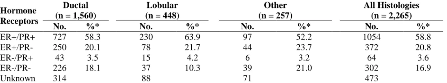 Table  1.  Distribution  of  Histologic  Types  and  Hormone  Receptors  Found  in  Invasive  Breast  Cancers:  E3N  Study  1990-2002  Hormone  Receptors  Ductal   (n = 1,560)  Lobular  (n = 448)  Other   (n = 257)  All Histologies  (n = 2,265) 