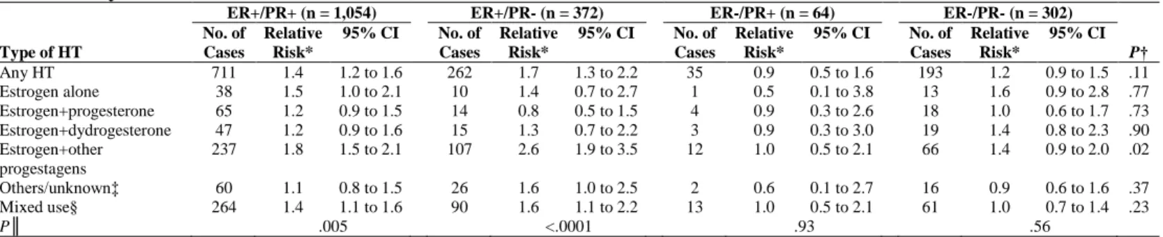 Table 5. Relative Risks of Receptor-Defined Breast Cancers for HT Ever-Use Compared With HT Never-Use: E3N  Study 1990-2002 