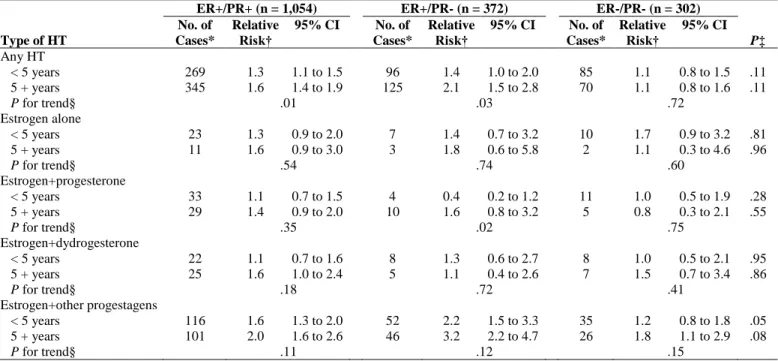 Table  6.  Relative  Risks  of  Receptor-Defined  Breast  Cancers  for  HT  Ever-Use  Compared  With  HT  Never-Use,  According to Duration of Use: E3N Study 1990-2002 