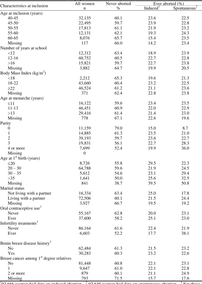 Table I. Main characteristics of  the population under study (n=92,767 women)
