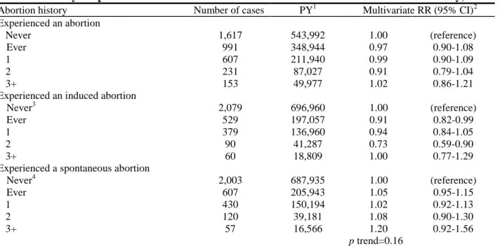 Table II. History of spontaneous or induced abortion and breast cancer risk. E3N cohort study, 1990-2000