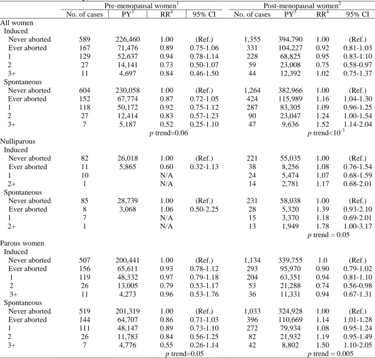 Table  IV.  History  of  spontaneous  or  induced  abortion  and  breast  cancer  risk  according  to  menopausal  status