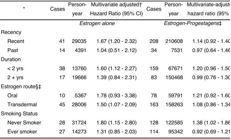 Table 3. Hormone therapy and asthma onset among postmenopausal women by  type of treatment, E3N cohort study  