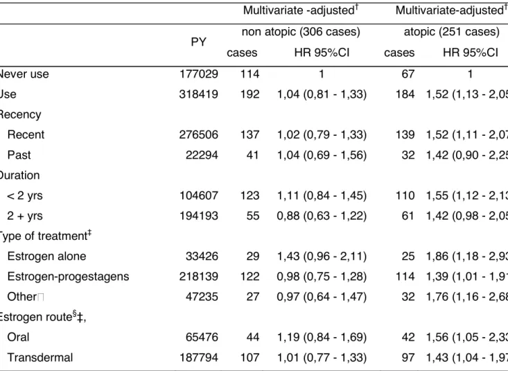 Table 4. Hormone therapy and asthma onset among postmenopausal women by  atopic status, E3N cohort study 