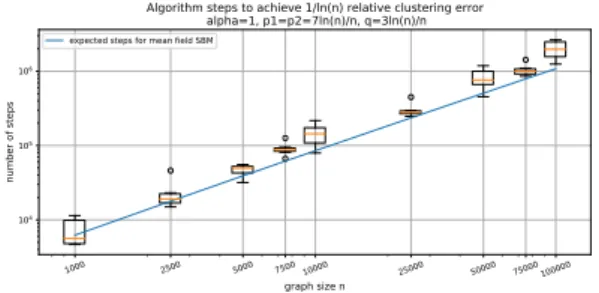 Fig. 3. Running time comparison for SBM and mean-field SBM.