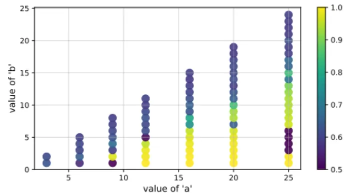 Fig. 8. Accuracy of Algorithm 2 minus accuracy of Spectral Clustering in different regimes with n = 10000, α = 1.