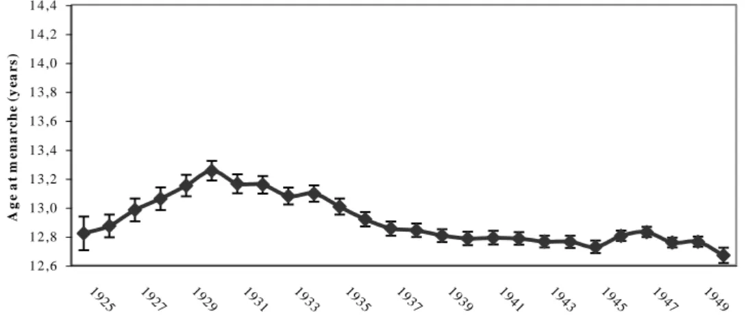 Figure 1. Evolution of age at menarche by birth cohort in the E3N-EPIC population (n=85,683)