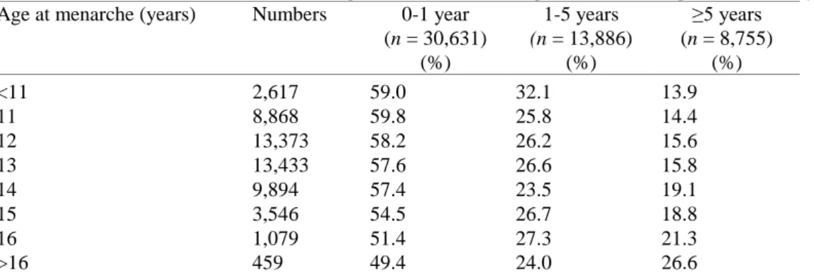 Table IV. Distribution of time between age at menarche and age at  onset of regular menses by age at menarche