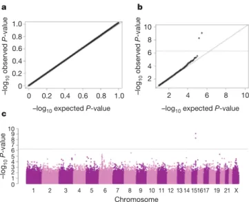 Figure 1 | Genome-wide association results in the central Europe study.