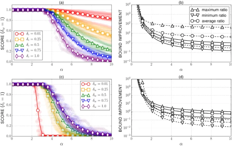 Figure 1: A comparison of the two bounds. The scores, and the minimum, average and maximum bound improvements are illustrated in the cases of (a)-(b) a constant δ w for different values of δ c , and of (c)-(d) a constant δ c for different values of δ w 