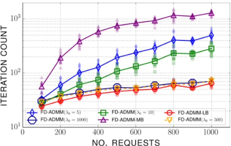 Figure 2: Iteration count versus the number of connection re- re-quests in situation 1