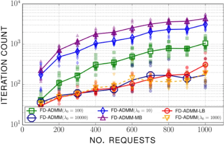 Figure 3: Iteration count versus the number of connection re- re-quests in situation 2