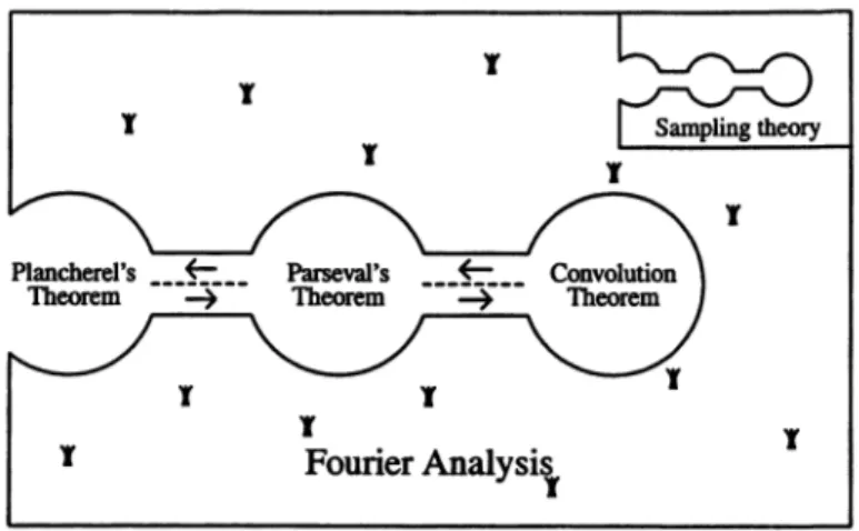 FIGURE  1.  The three fundamental results in Fourier  analy-
