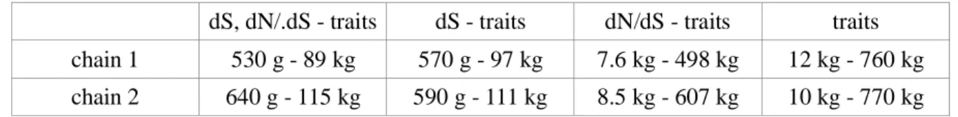 Table 2. Estimated body mass (95% credibility interval) at the root of the Cetartiodactyla