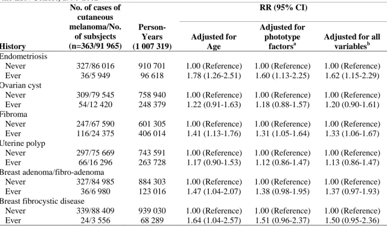 Table 2. Relative risks for cutaneous melanoma in relation to history of benign gynecological diseases in  the E3N Cohort, 1990-2002 