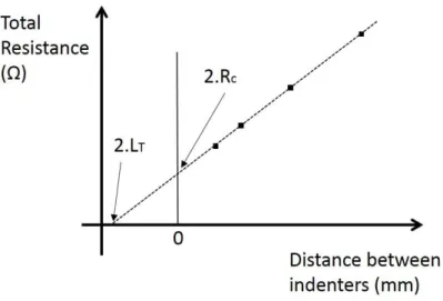 Fig. 8. Total resistance versus distance between the two indenters. 