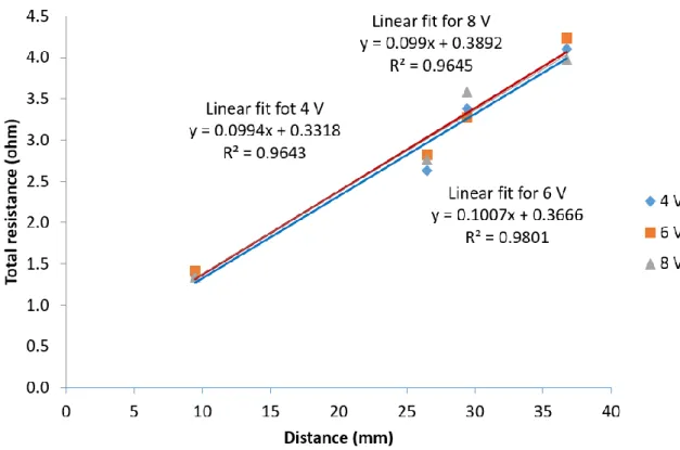 Fig. 10. Total resistance versus distance between indenters for three different voltages  imposed with the electrical generator