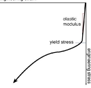 Fig. 2. Mechanical stress versus strain from a compressive test. 