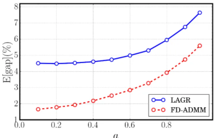 Fig. 3: Iteration count for FD-ADMM vs the mean link load (average value of the |R j |).