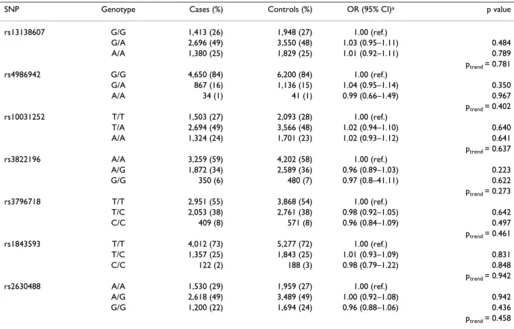Table 3: Association between GNRHR htSNPs and breast cancer risk in the BPC3 study.