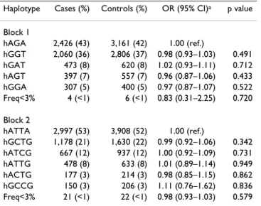 Table 4: Association between GNRHR haplotypes and breast  cancer risk in the BPC3 study.