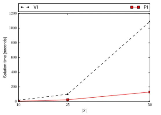 Fig. 1. Performance of PI against VI.