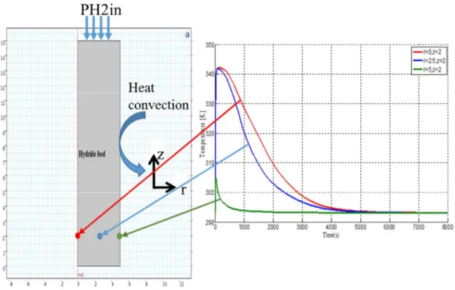 Fig 5: Bed temperature vs. time for various positions in the reactor
