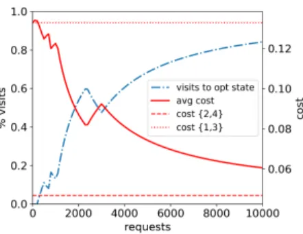Fig. 1. OSA converges to the minimum cost state. Catalog: {1, 2, 3, 4};