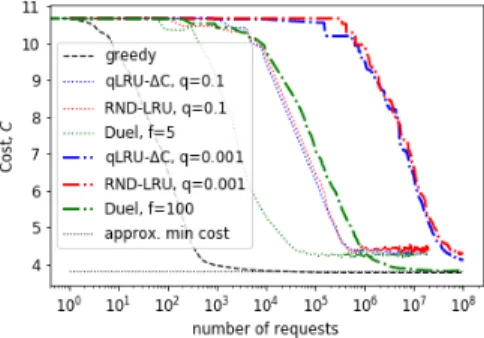 Fig. 3. Performance of different policies in the case of homogeneous traffic.