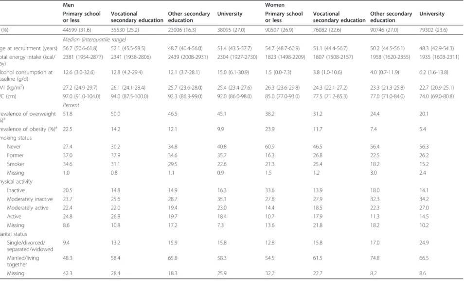 Table 2 Baseline Characteristics of EPIC participants by sex and highest level of education; 1992-2000 Men Women Primary school or less Vocational secondary education Other secondaryeducation