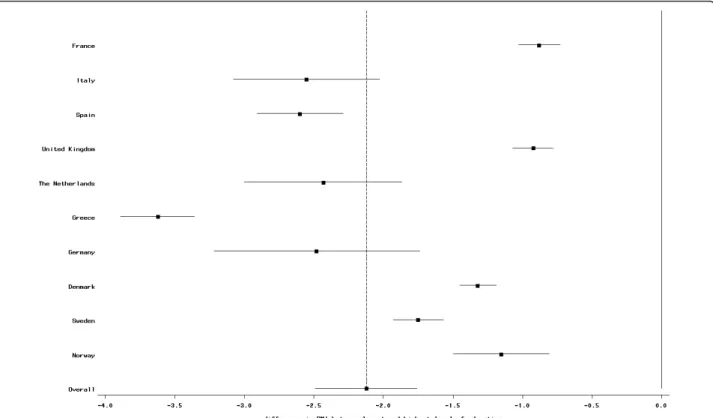 Figure 1 Difference (mean and 95% CI) in BMI (in kg/m 2 ) between highest and lowest educational level in women; EPIC participants interviewed between 1992 and 2000