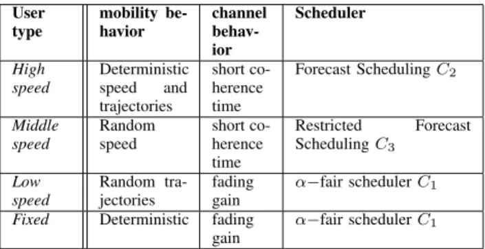 Table I summarizes the types of schedulers with the corresponding types of mobility and channel behaviours.