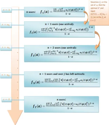 Fig. 2. FS algorithm taking into account arrival and departure of users