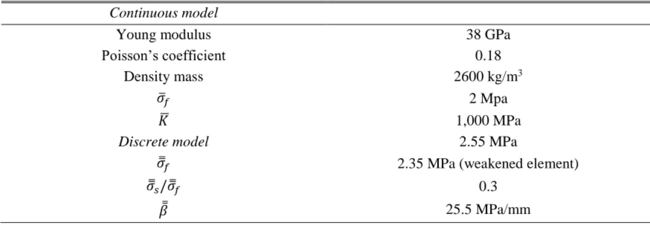 Table 2 Material properties of the specimen  Continuous model 