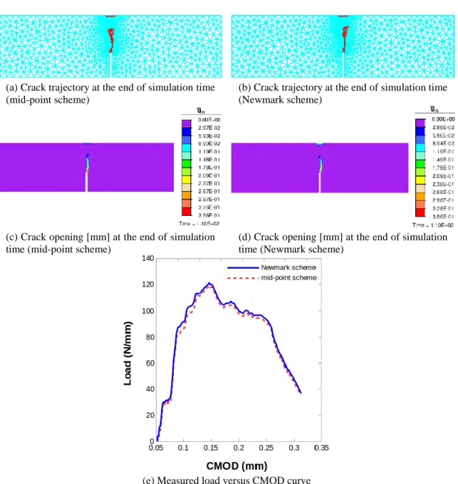 Fig. 5 Comparison between the mid-point scheme and the Newmark scheme for the three-point bending test 