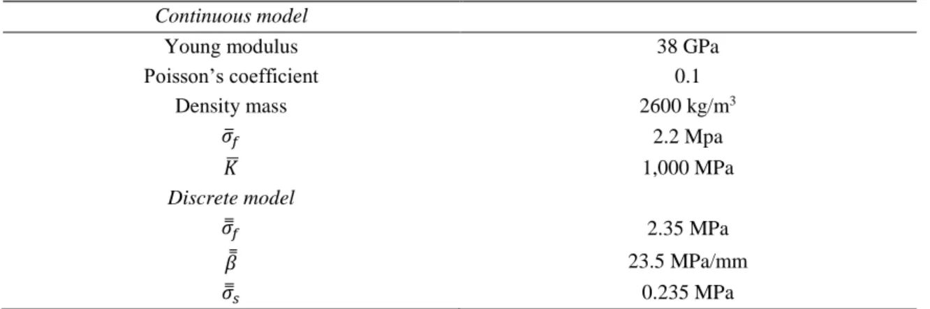 Table 3 Material properties of the model in the three-point bending test  Continuous model 