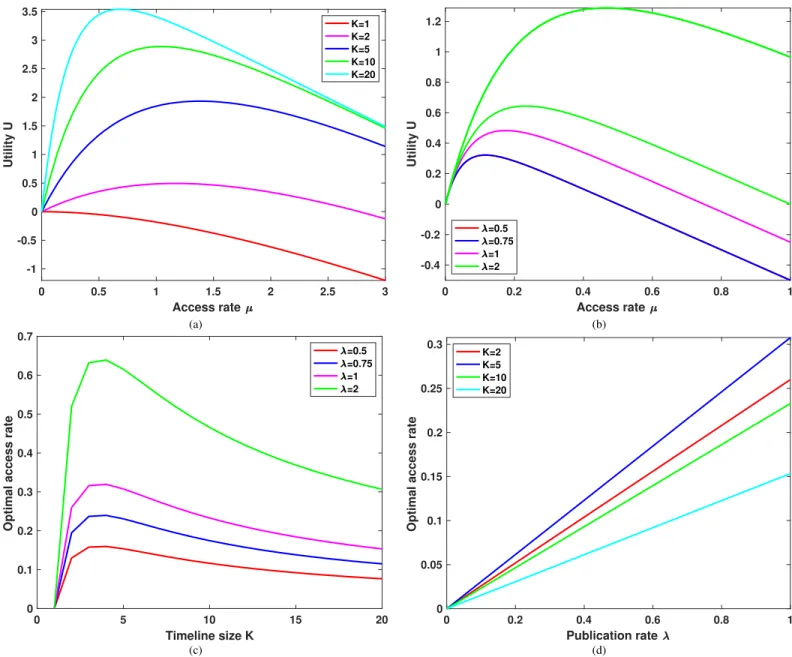Fig. 5. Sensitivity analysis: impact of different parameters (K, λ, µ) on users’ utility ((a) and (b)) and optimal access rate ((c) and (d)).