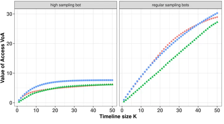 Fig. 2. Model (squares) compared against the measured VoA (triangles) and against a News Feed following a chronological order (circles).
