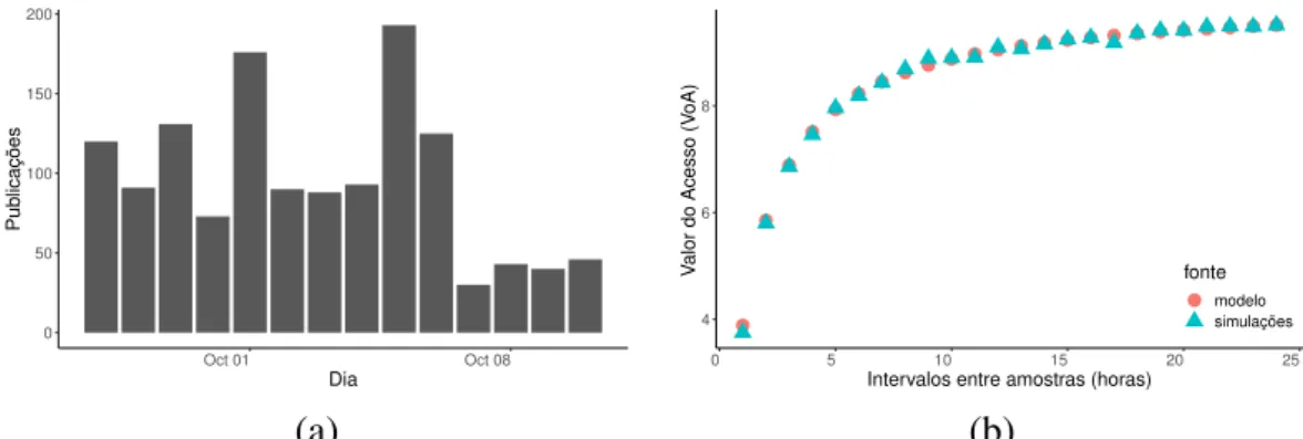 Figura 1. (a) Quantidade total de publicac¸ ˜ oes por dia das p ´aginas selecionadas e (b) parametrizac¸ ˜ao e validac¸ ˜ao do modelo com dados do Facebook