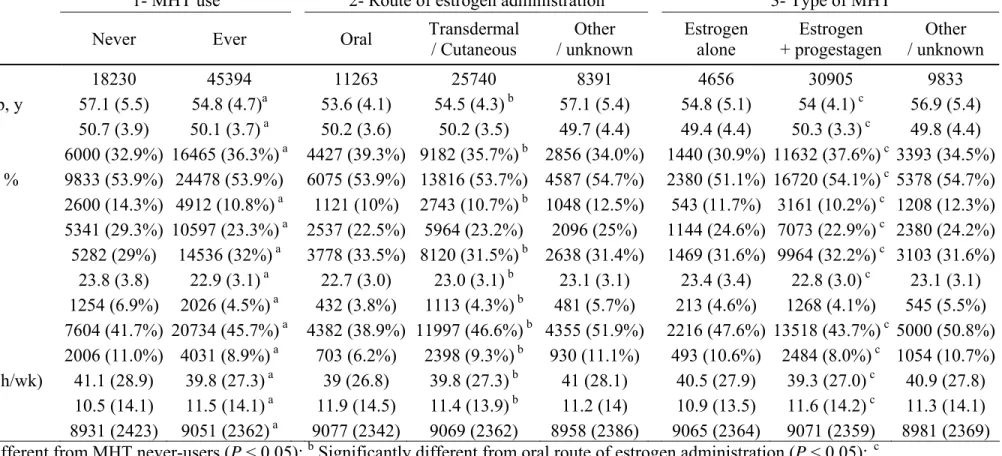 Table 1. Selected characteristics (mean (SD), n (%)) of participants at the start of follow-up according to 1/ use of menopausal hormone therapy  (MHT) use 2/ route of estrogen administration 3/ association of progestagen, as recorded at the end of the fol