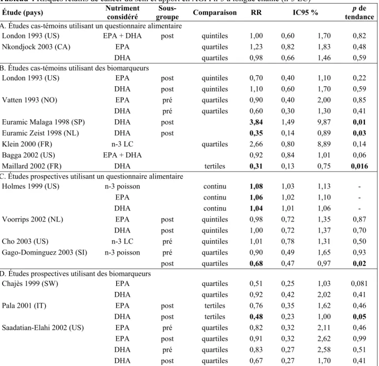 Tableau 4 Risques relatifs de cancer du sein et apport en AGPI n-3 à longue chaîne (n-3 LC) 