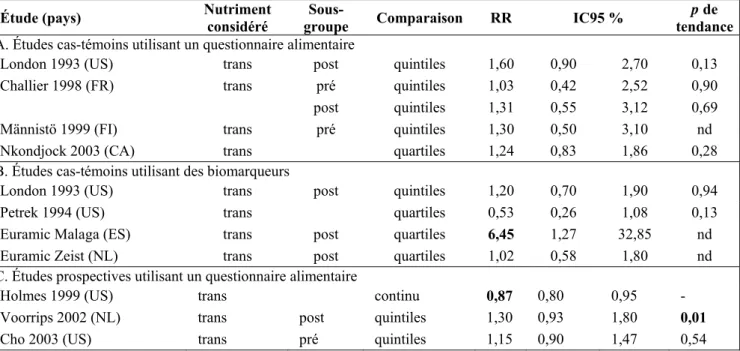 Tableau 6 Risques relatifs de cancer du sein et apport en acides gras trans-insaturés 