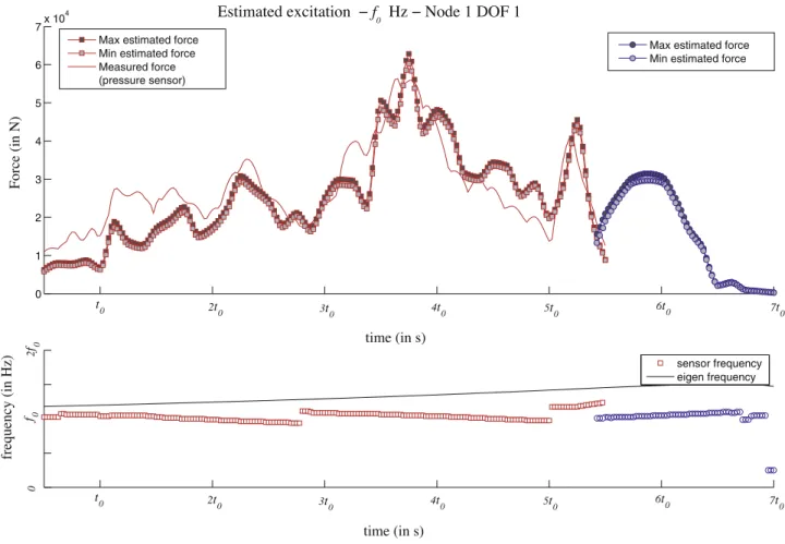 Table 4 summarizes the results for the two iterations of the updating algorithm. The ﬁrst iteration highlights modeling errors related to the booster and stop stiffnesses