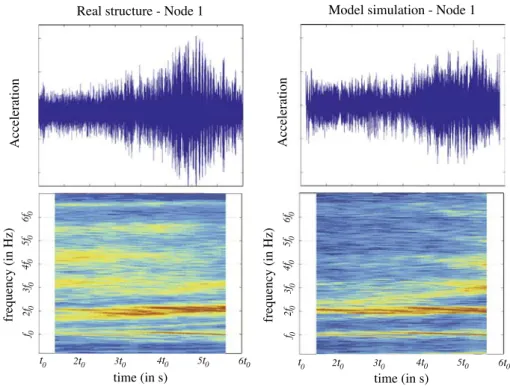 Fig. 8. Response of the actual structure (left) vs. model simulation (right).