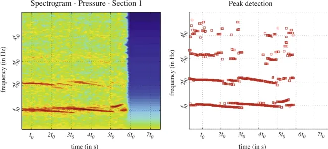 Fig. 5. Spectrogram and peak detection of the pressure sensor at Section 1.