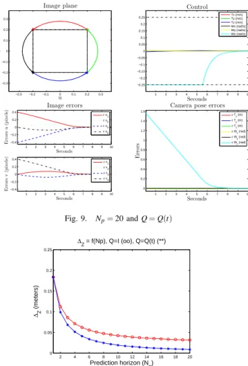 Fig. 10. Δ Z = f ( N p ) for π 2 rotation around the optical axis