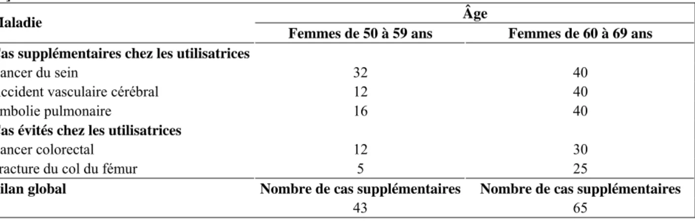 Tableau 8. Estimation de la variation de l'incidence de certaines maladies au cours de 5 années de suivi chez  10 000 femmes ayant utilisé un THS par rapport à 10 000 femmes n'ayant pas utilisé de THS