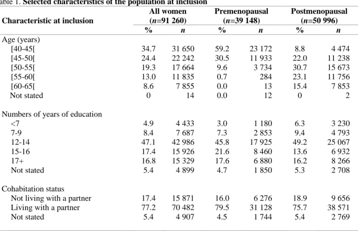 Table 1. Selected characteristics of the population at inclusion  Characteristic at inclusion  All women  (n=91 260)  Premenopausal  (n=39 148)  Postmenopausal (n=50 996)  %  n  %  n  %  n  Age (years)  [40-45[  34.7  31 650  59.2  23 172  8.8  4 474  [45-