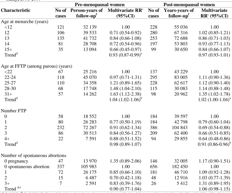 Table 3. Reproductive factors and risk of pre- and postmenopausal breast cancer. E3N-EPIC cohort  study, 1990-1997 